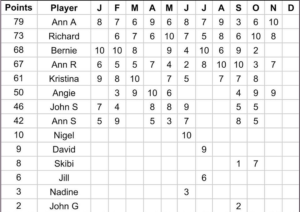 The winner of the year shall be the player, who has the highest score of his or her ten best monthly results. The two lowest results of the year will not be counted.